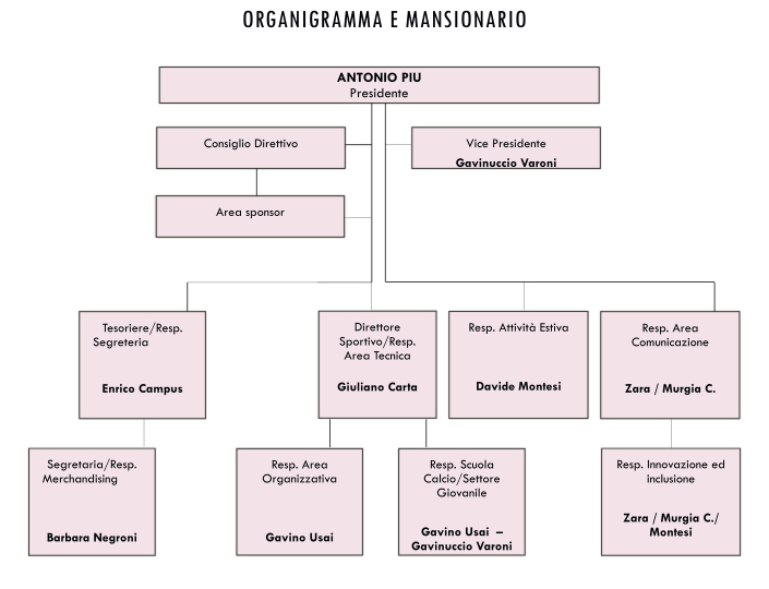 Organigramma 2022